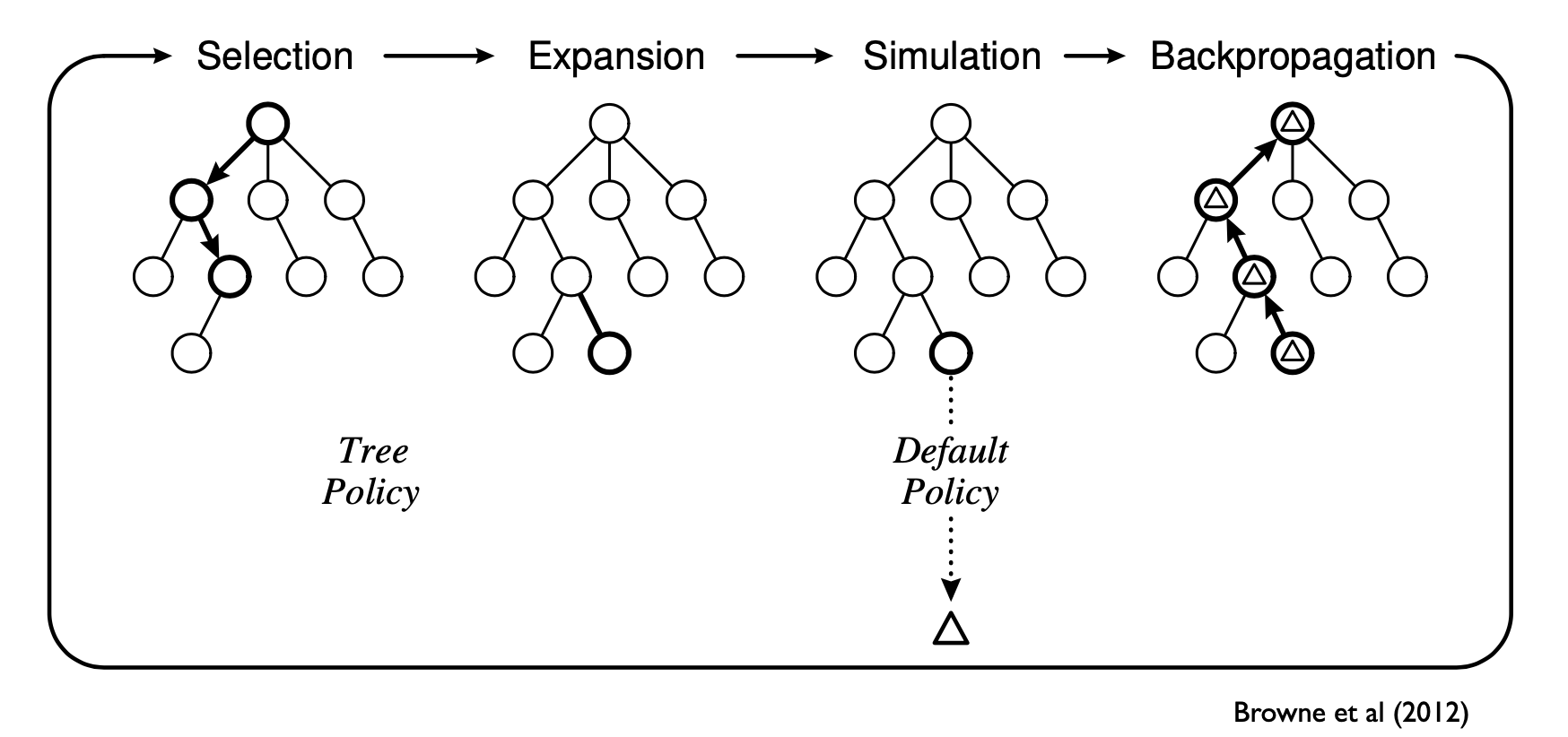 Steps of the MCTS algorithm, selection, expansion, simulation, backpropagation