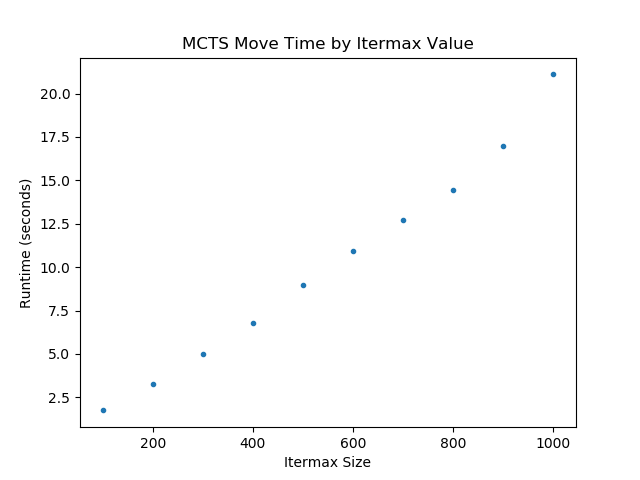 graph of runtime per turn as a function of itermax value